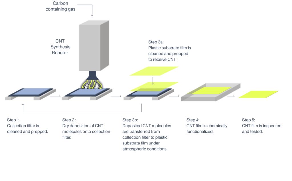 Carbon Nanotube Manufacturing At Canatu Canatu