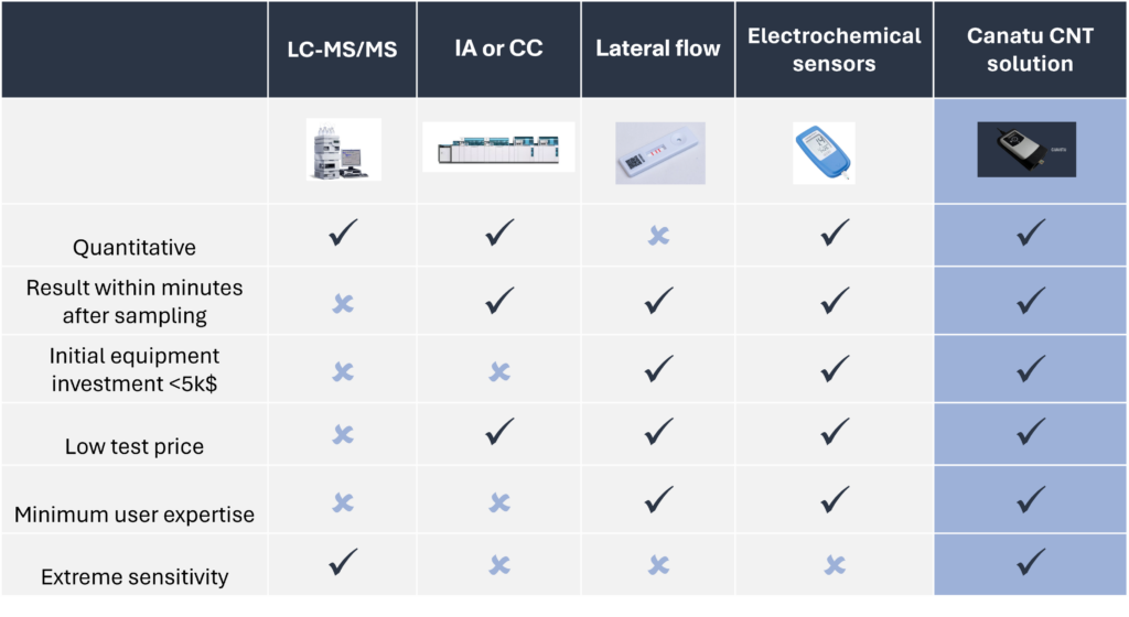 Electrochemical biosensors from Canatu - technology comparison