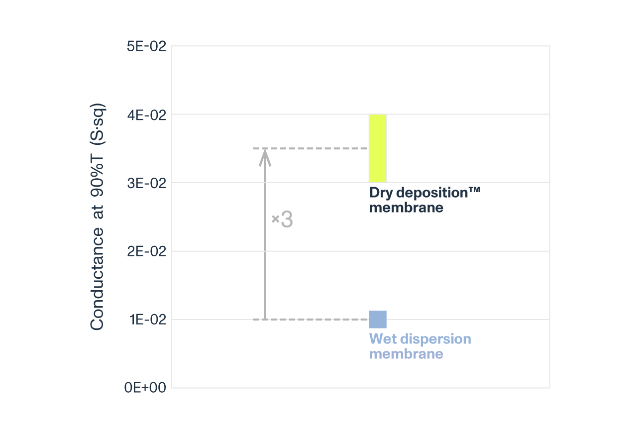 Dry vs. wet dispersion, conductivity